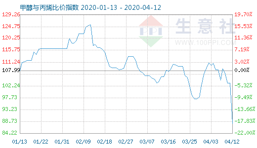 4月12日甲醇與丙烯比價指數(shù)圖