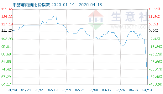 4月13日甲醇與丙烯比價指數圖