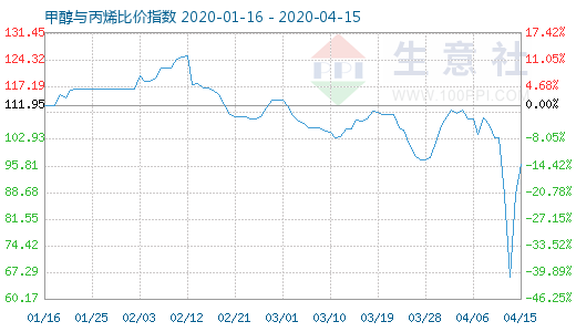 4月15日甲醇與丙烯比價指數(shù)圖