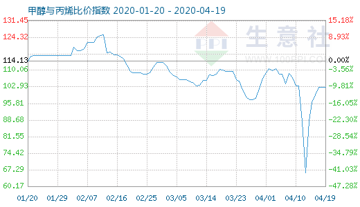 4月19日甲醇與丙烯比價指數圖