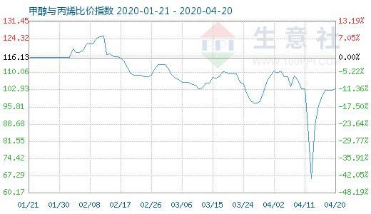 4月20日甲醇與丙烯比價指數圖