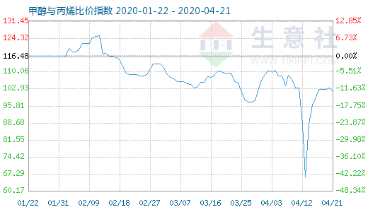 4月21日甲醇與丙烯比價指數圖