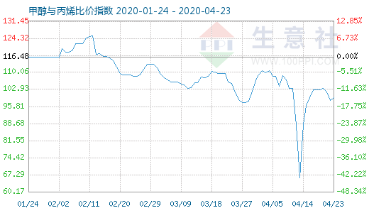 4月23日甲醇與丙烯比價指數圖