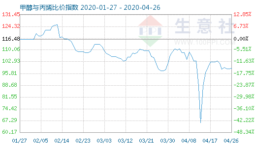 4月26日甲醇與丙烯比價指數圖