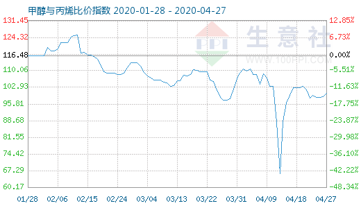 4月27日甲醇與丙烯比價指數(shù)圖
