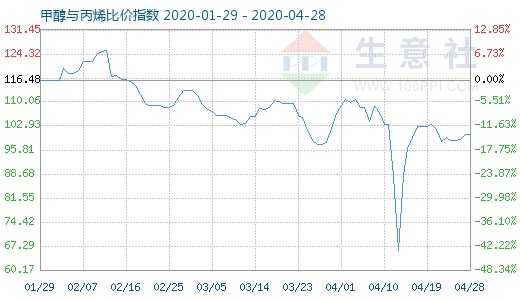 4月28日甲醇與丙烯比價指數(shù)圖