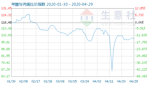 4月29日甲醇與丙烯比價指數(shù)圖