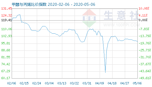 5月6日甲醇與丙烯比價指數圖