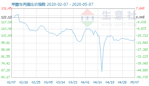 5月7日甲醇與丙烯比價(jià)指數(shù)圖