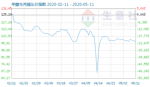 5月11日甲醇與丙烯比價(jià)指數(shù)圖