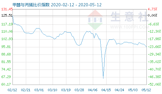 5月12日甲醇與丙烯比價(jià)指數(shù)圖