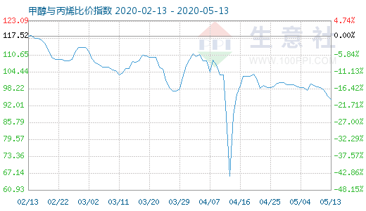5月13日甲醇與丙烯比價(jià)指數(shù)圖