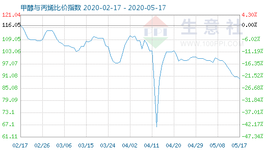 5月17日甲醇與丙烯比價指數(shù)圖