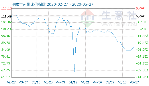 5月27日甲醇與丙烯比價(jià)指數(shù)圖