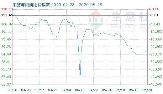 5月28日甲醇與丙烯比價指數圖