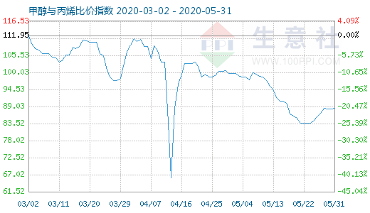 5月31日甲醇與丙烯比價(jià)指數(shù)圖