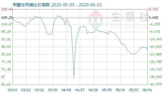 6月1日甲醇與丙烯比價指數(shù)圖