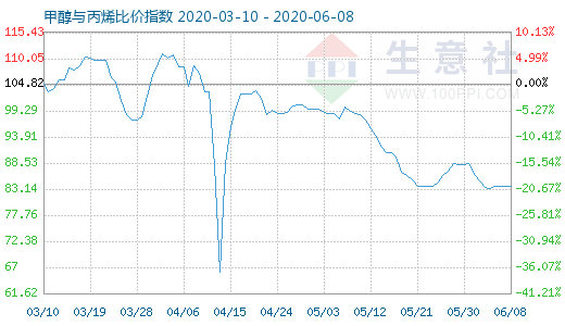 6月8日甲醇與丙烯比價(jià)指數(shù)圖