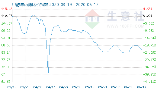 6月17日甲醇與丙烯比價指數(shù)圖