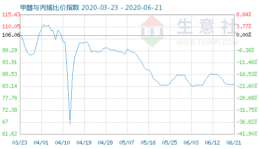 6月21日甲醇與丙烯比價(jià)指數(shù)圖