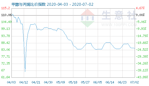 7月2日甲醇與丙烯比價指數圖