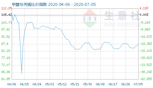7月5日甲醇與丙烯比價指數圖