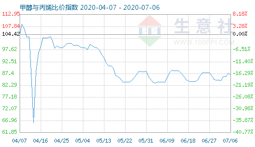 7月6日甲醇與丙烯比價指數圖