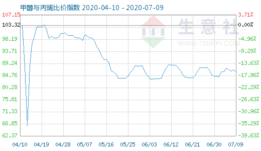 7月9日甲醇與丙烯比價指數圖