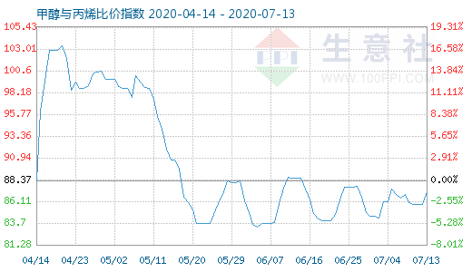 7月13日甲醇與丙烯比價指數圖