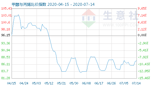 7月14日甲醇與丙烯比價指數圖
