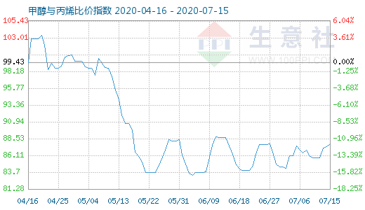 7月15日甲醇與丙烯比價指數圖