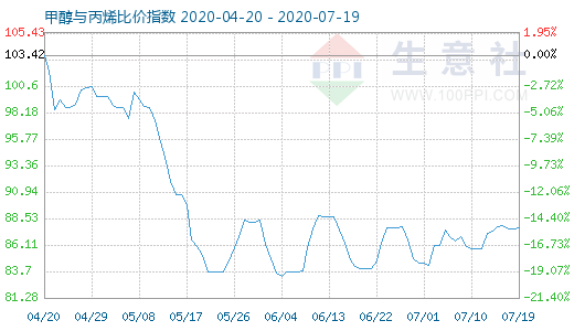 7月19日甲醇與丙烯比價(jià)指數(shù)圖