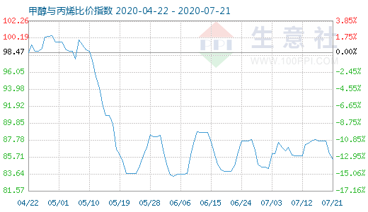 7月21日甲醇與丙烯比價指數圖