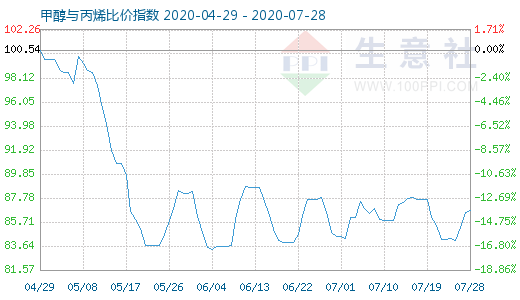 7月28日甲醇與丙烯比價指數(shù)圖