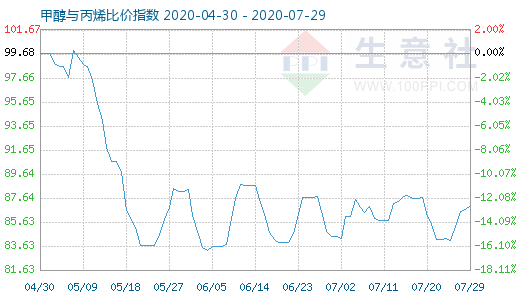 7月29日甲醇與丙烯比價指數(shù)圖