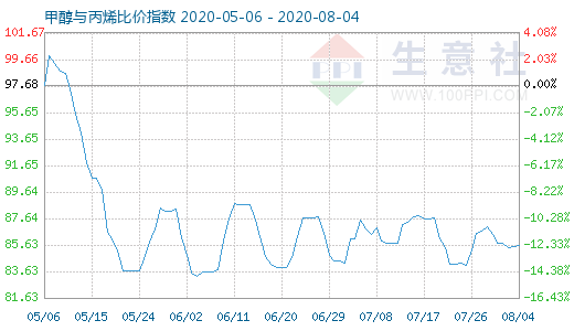 8月4日甲醇與丙烯比價指數圖