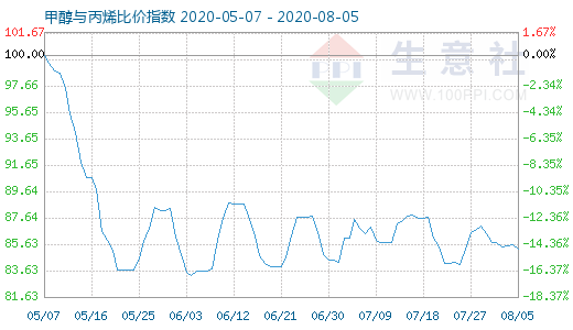 8月5日甲醇與丙烯比價(jià)指數(shù)圖