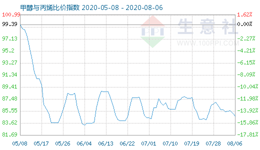 8月6日甲醇與丙烯比價指數圖