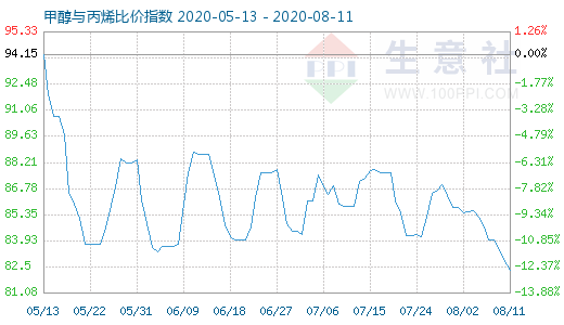 8月11日甲醇與丙烯比價指數圖
