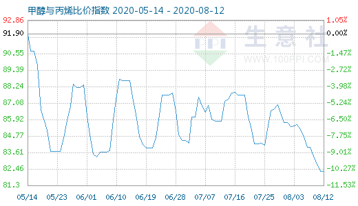 8月12日甲醇與丙烯比價指數圖