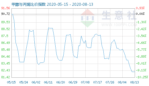 8月13日甲醇與丙烯比價指數圖