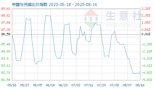 8月16日甲醇與丙烯比價指數圖
