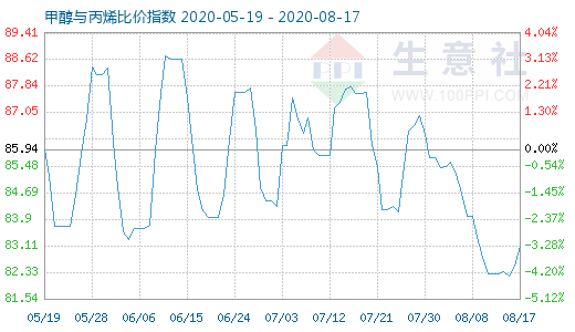 8月17日甲醇與丙烯比價指數圖