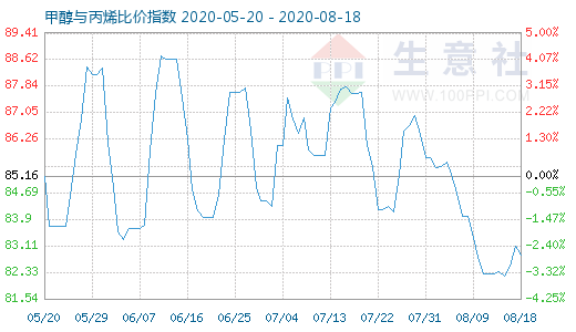 8月18日甲醇與丙烯比價指數圖