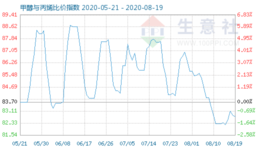 8月19日甲醇與丙烯比價指數圖