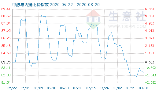 8月20日甲醇與丙烯比價指數(shù)圖