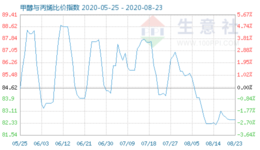 8月23日甲醇與丙烯比價指數圖