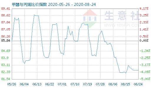 8月24日甲醇與丙烯比價(jià)指數(shù)圖