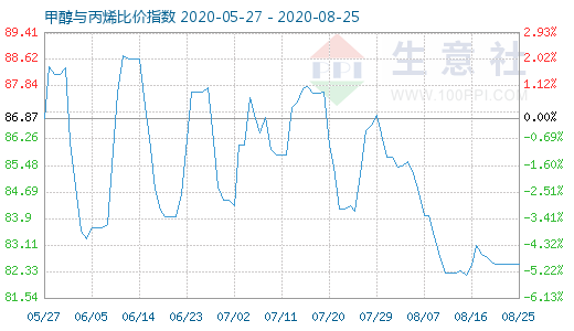 8月25日甲醇與丙烯比價指數圖