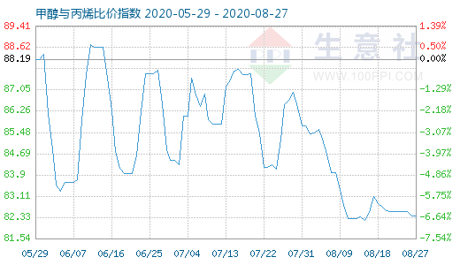 8月27日甲醇與丙烯比價指數圖